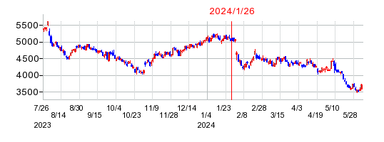 2024年1月26日 09:54前後のの株価チャート